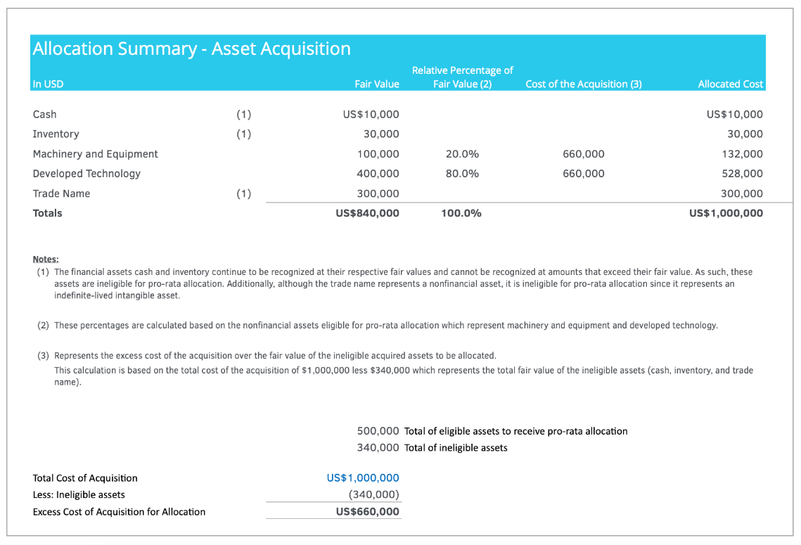 What is the difference between an Asset Acquisition versus a Business